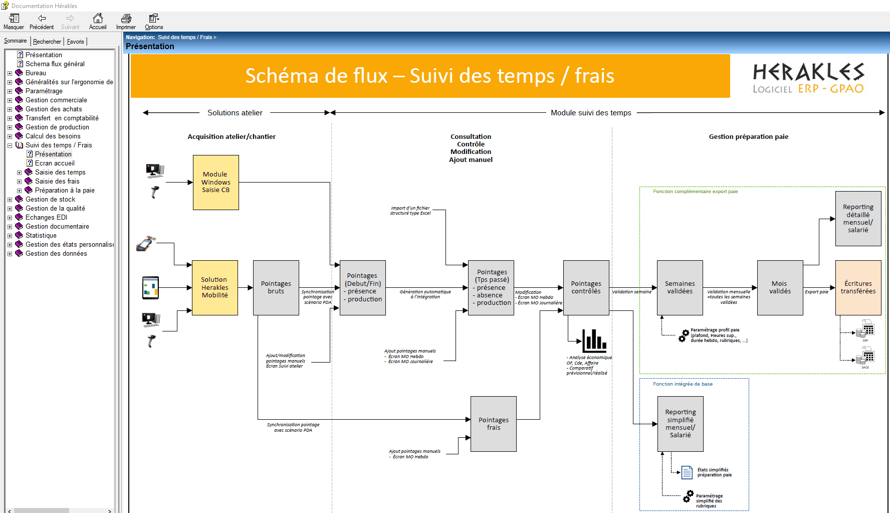 Schéma de flux de la saisie des temps dans le logiciel ERP HERAKLES