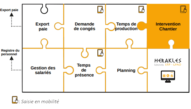 Logiciel ERP HERAKLES Schéma intégration saisies chantier