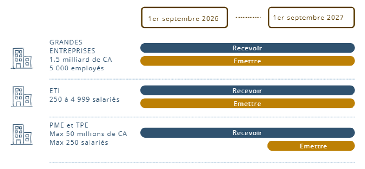Calendrier de la mise en place de la réforme de la facturation électronique