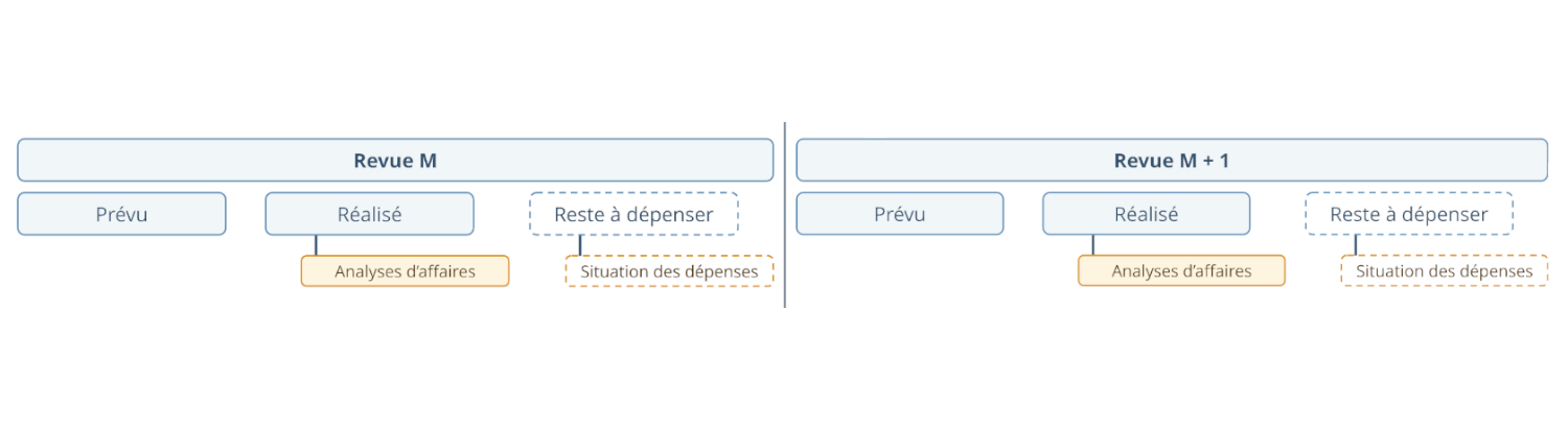 Schéma des revues de pilotage projet dans Herakles ERP