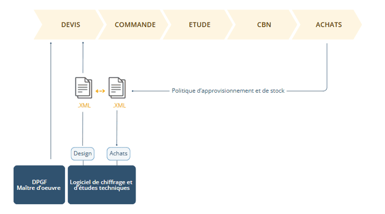 Schéma de flux de l'intégration d'un logiciel de chiffrage technique avec l'ERP Herakles