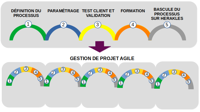 méthodologie de gestion de projet agile