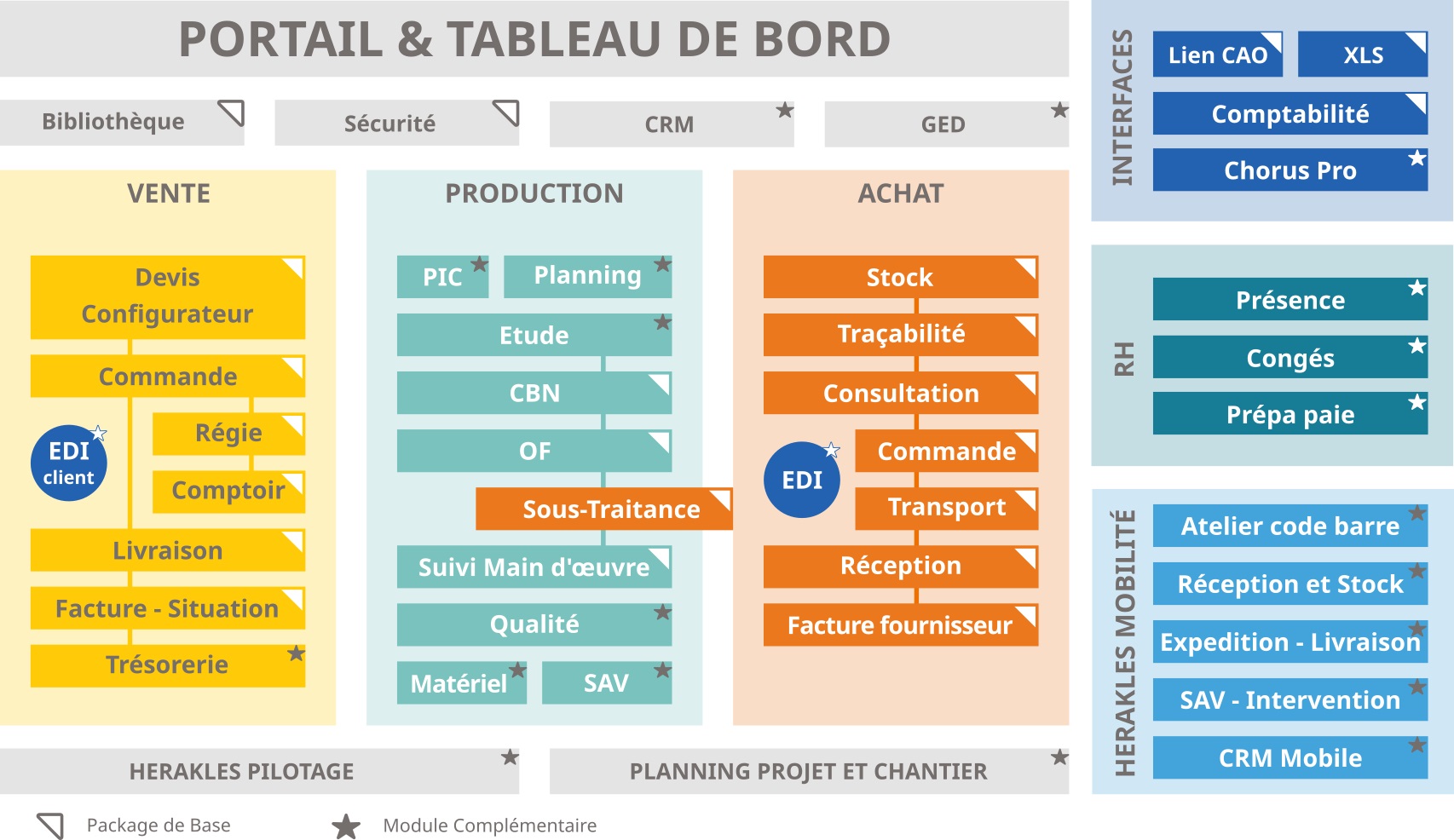 Schéma général des fonctionnalités du logiciel ERP HERAKLS