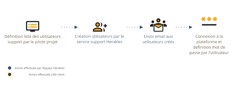 Schéma du processus d'initialisation de l'accès à la plateforme de support Herakles